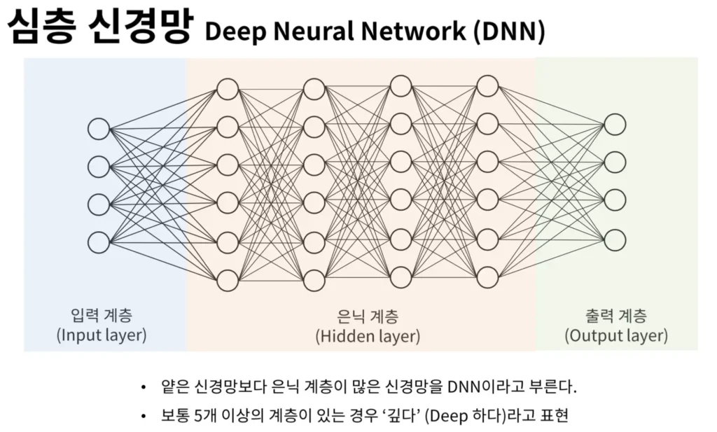 심층 신경망(DNN)