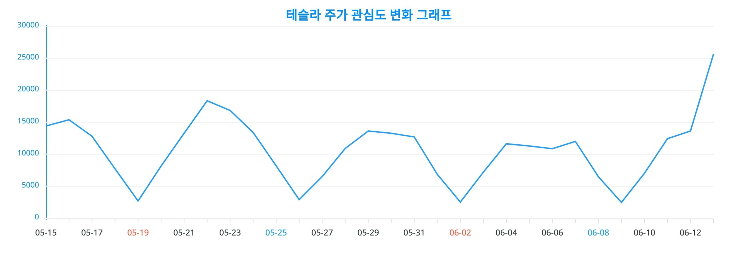 서학개미들의 폭풍 매수