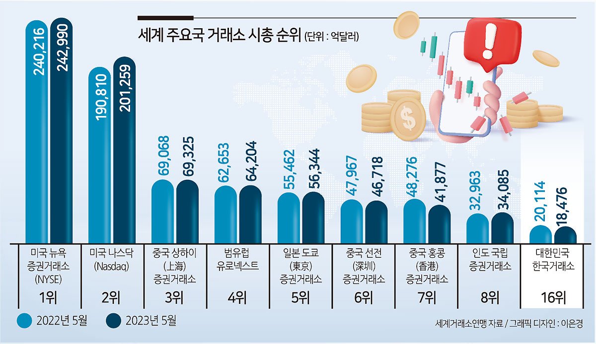 한국 증시의 수익률 하락 이유