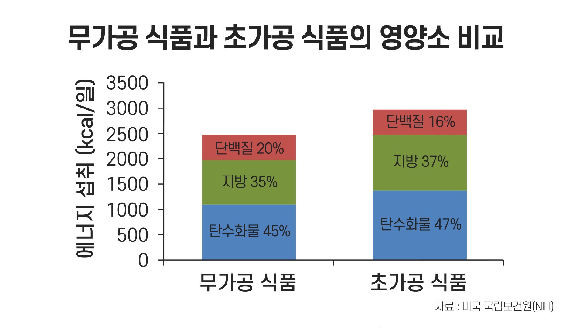 한국인의 초가공식품 섭취 비율