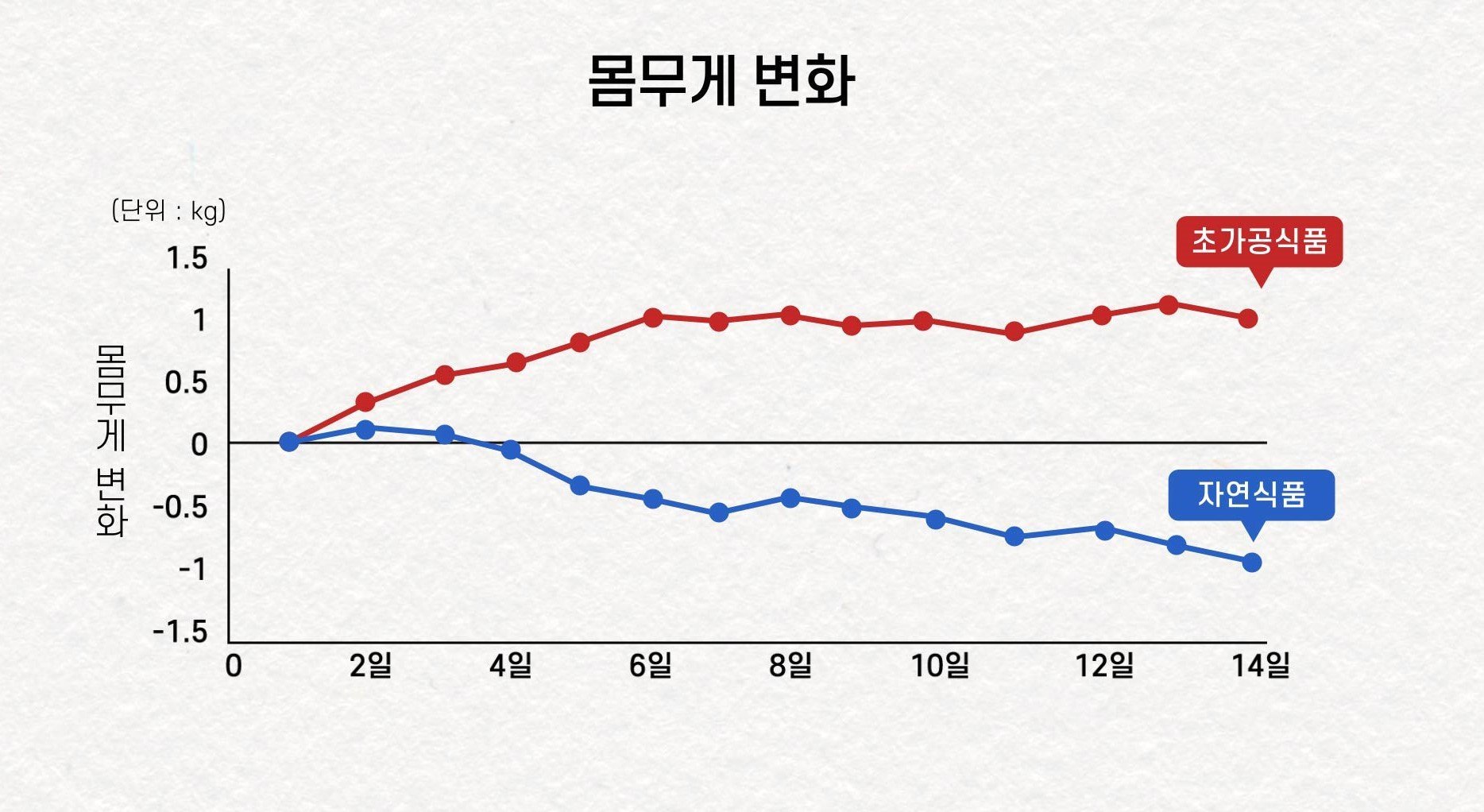 초가공식품의 역사적 배경