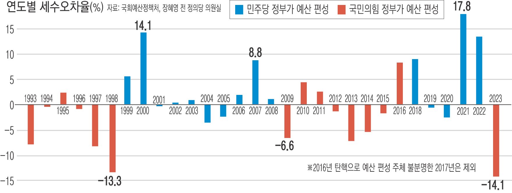 세수 부족과 정부의 판단