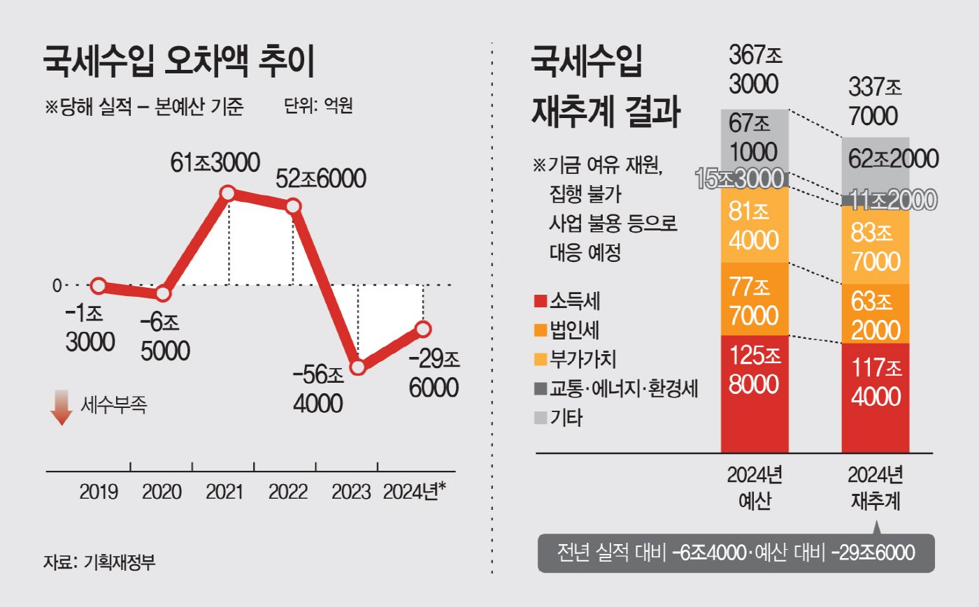 기금 활용, 세수 구멍 메우기