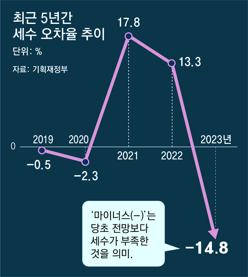 지방재정의 불안정성