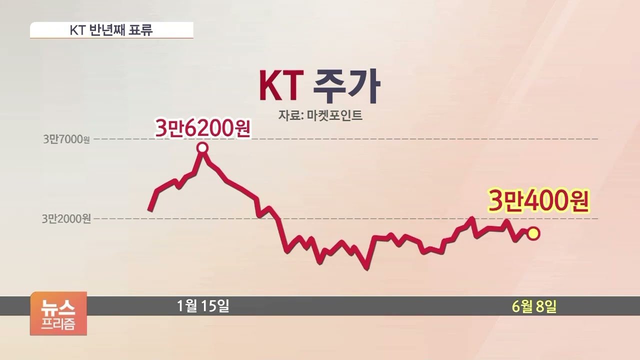 KT 주가 상승 배경과 시장 반응