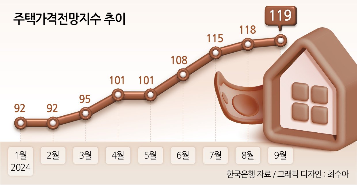 최근 주택가격전망지수 변화