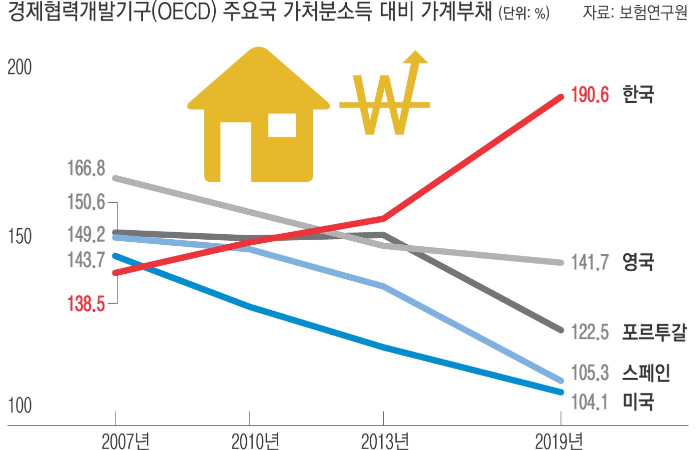 하락 원인은 정부 정책과 경제 여건