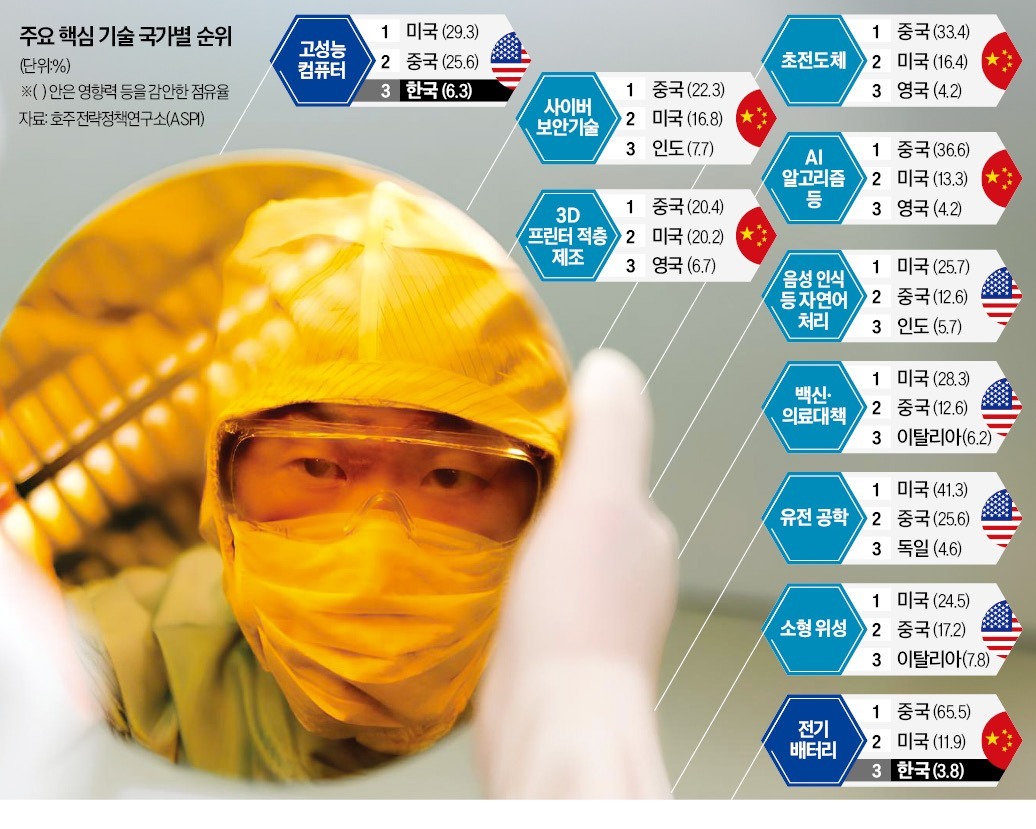 한국의 산업 구조와 대응 현황