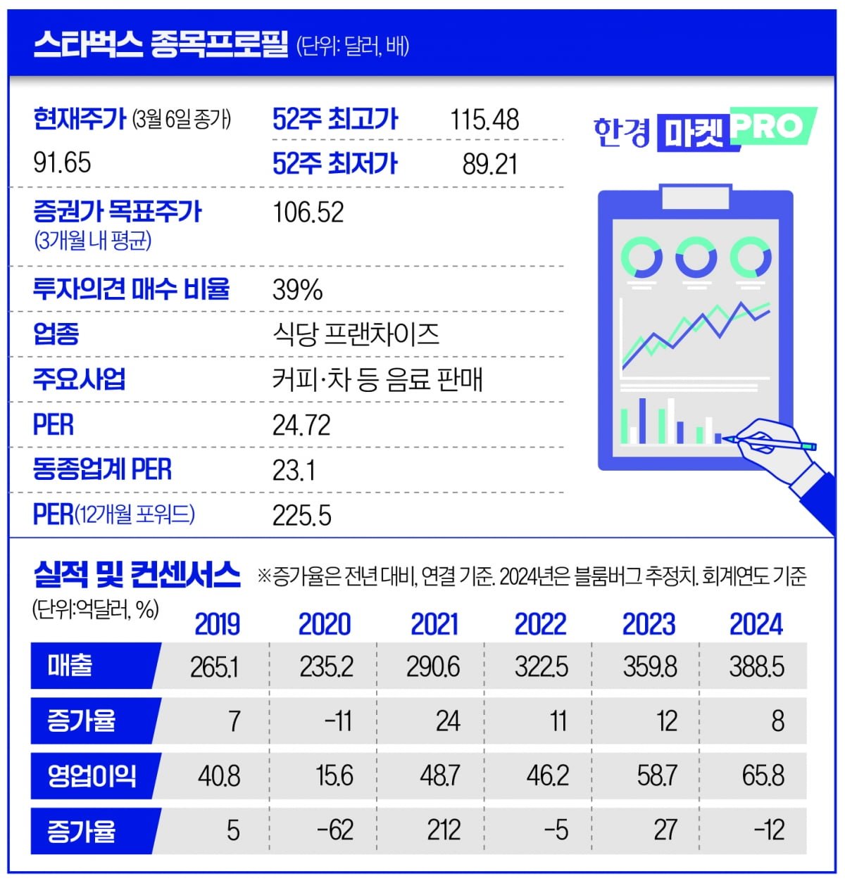 스타벅스의 심각한 실적 감소