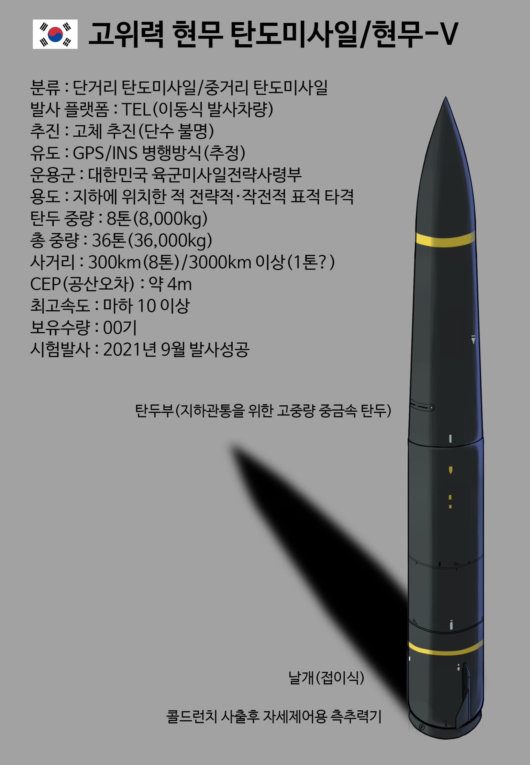 새로운 시대를 알리는 현무-5의 등장