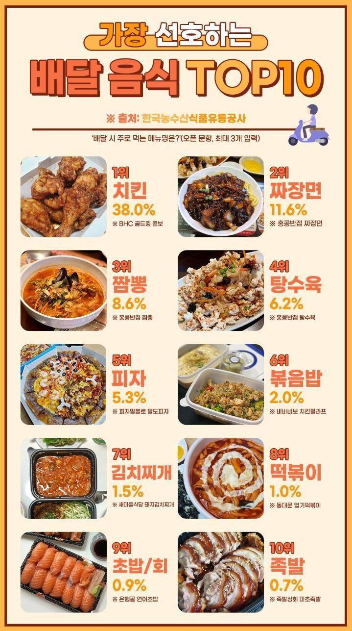 배달 음식의 기대와 현실