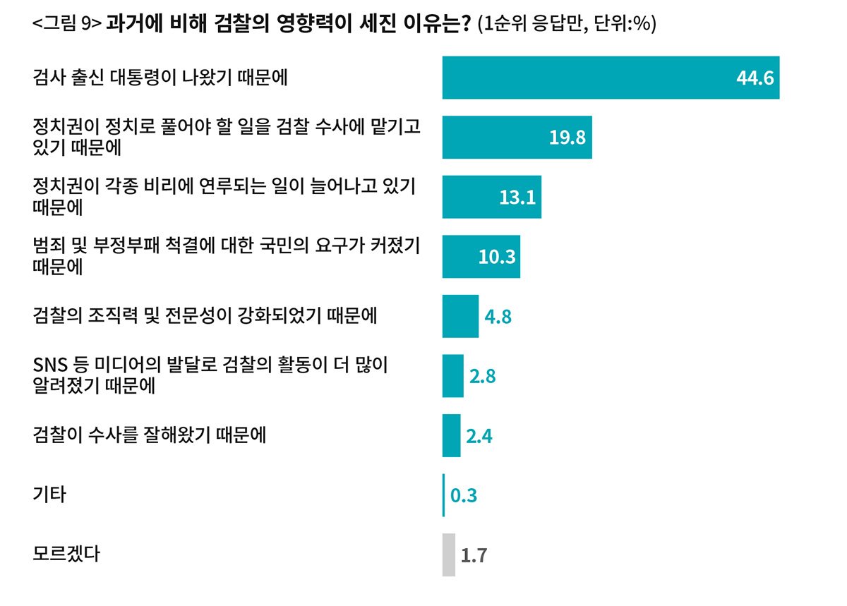 정치 편향성과 검찰의 역사