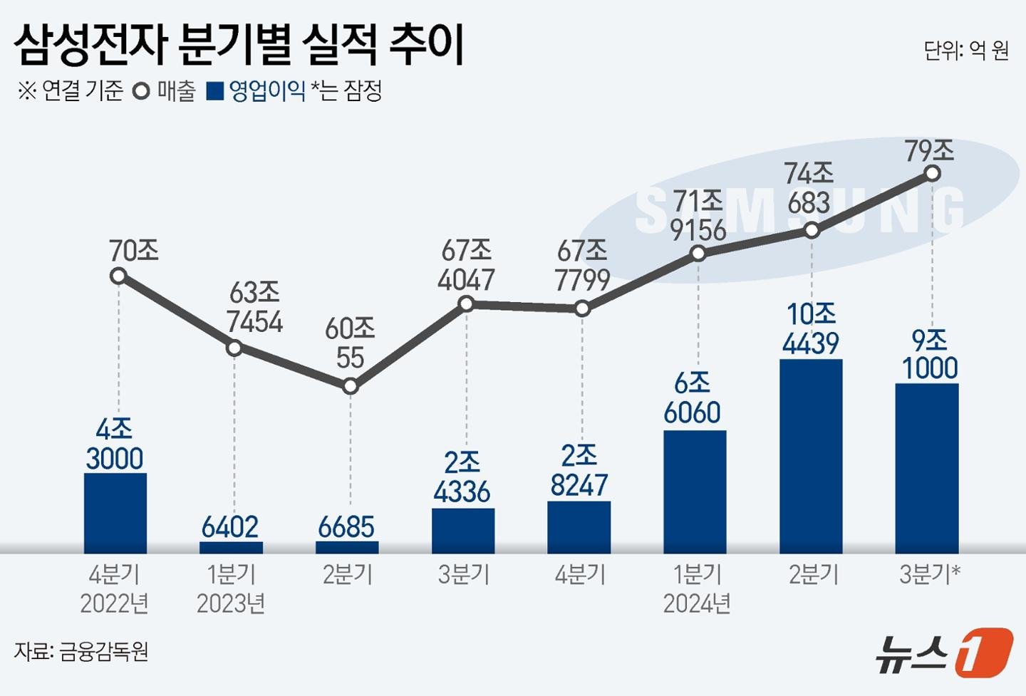 메모리 반도체와 경기 둔화