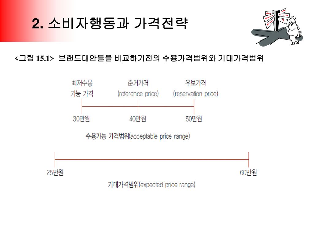 소비 경기와 가격 흥정의 상관관계