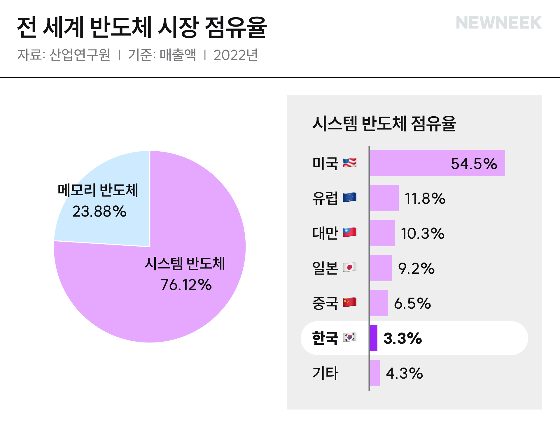 삼성전자의 생산 중단과 저조한 기술력