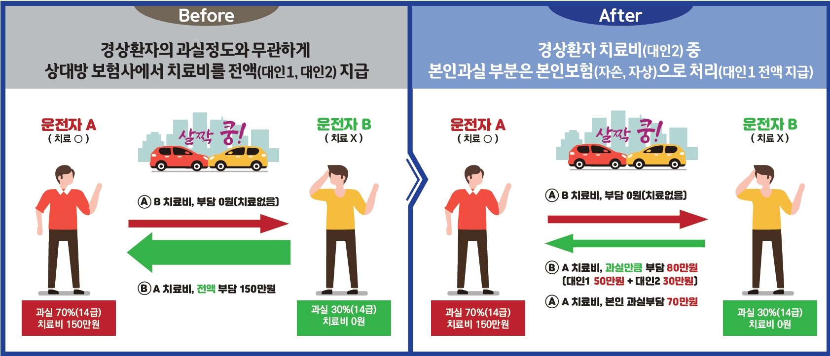 자동차 사고 감소에도 불구하고 손해율은 상승