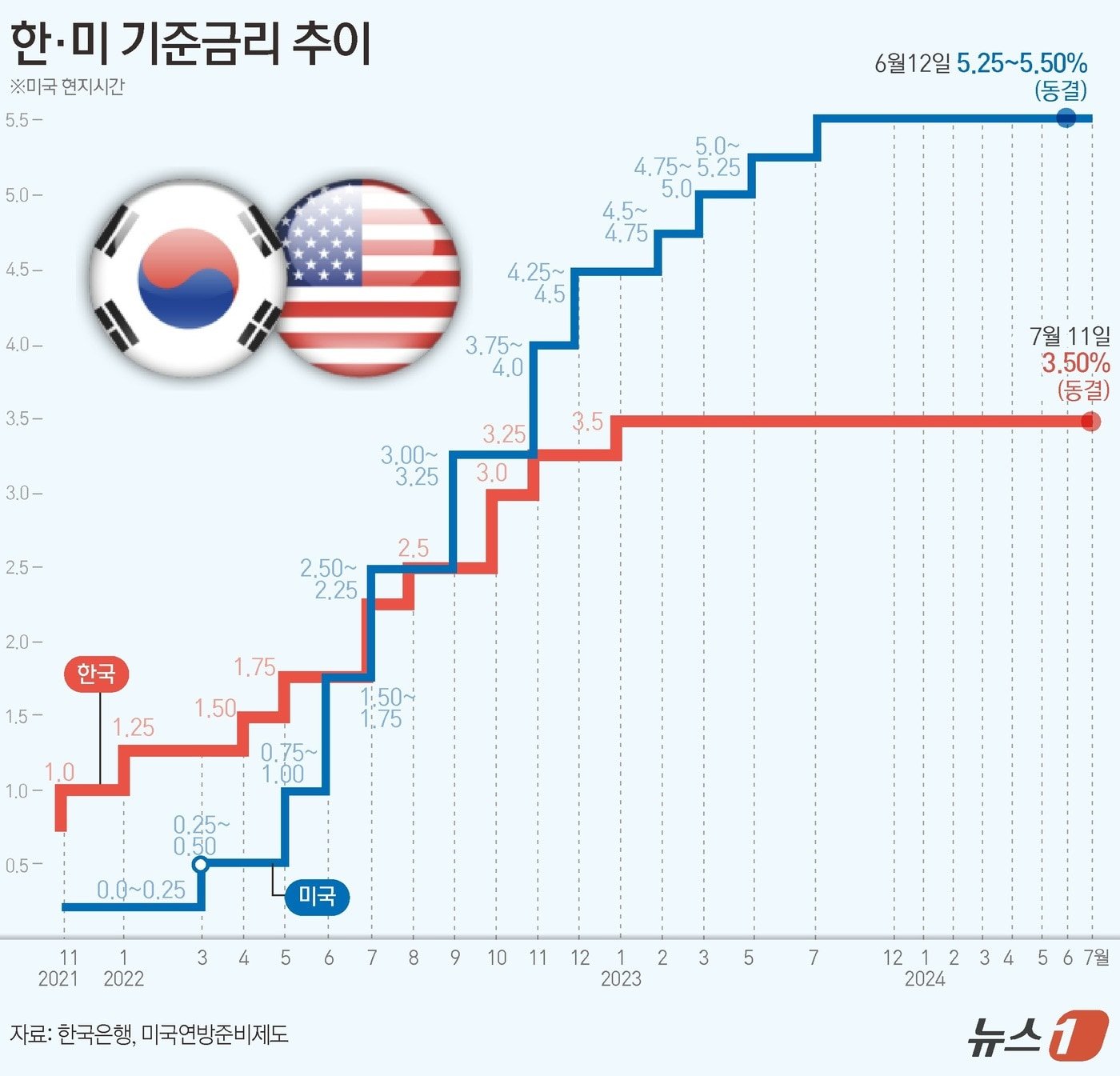 3년 만에 기준금리 인하된 배경