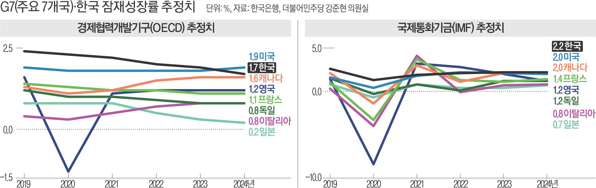 한국의 잠재 성장률 저조 의미