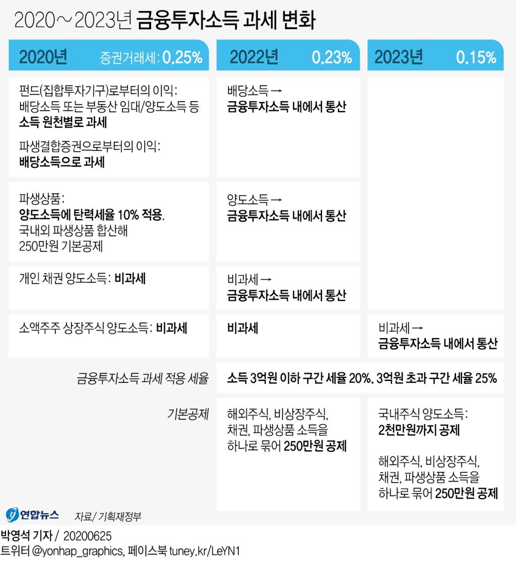 정치적 논란 속의 금융투자소득세