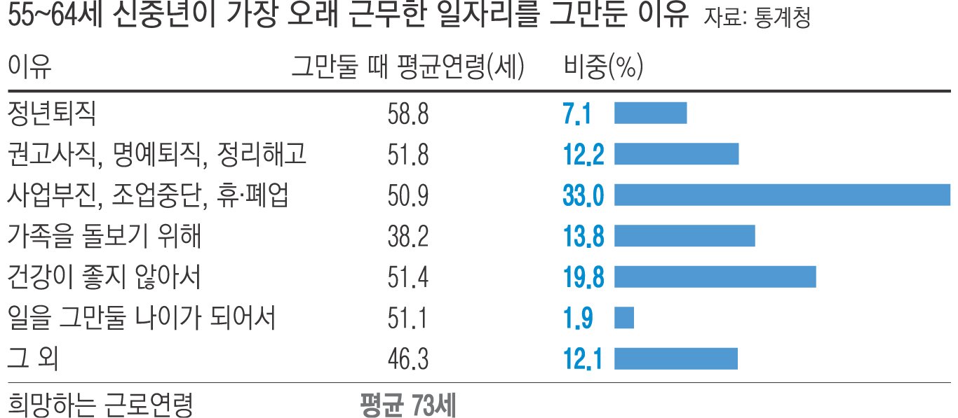 은퇴 연령 상향 조정의 이유