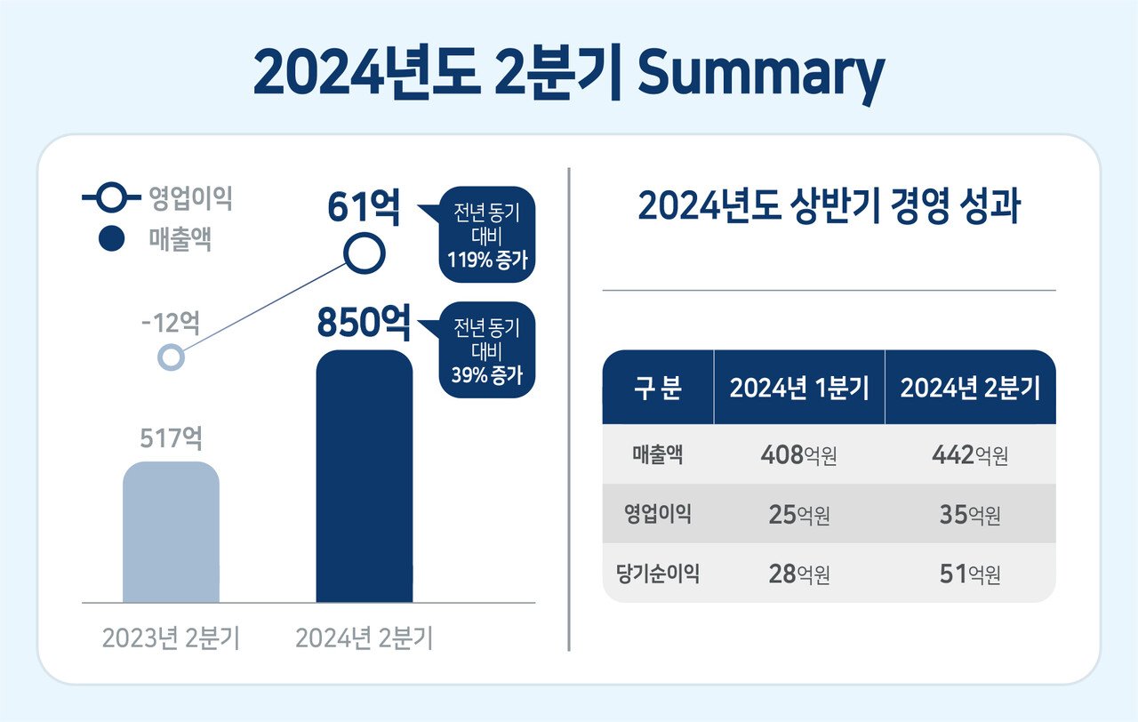 순이익 변화, 기업의 건강성을 가늠하다