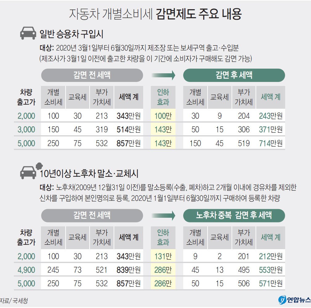 자동차 개별소비세의 납부 현황과 통계