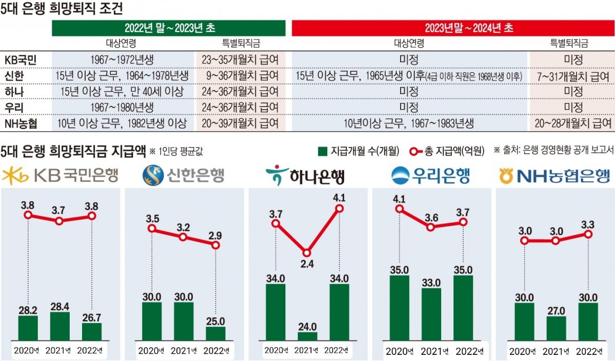 금융업계의 퇴직자 현황과 문제