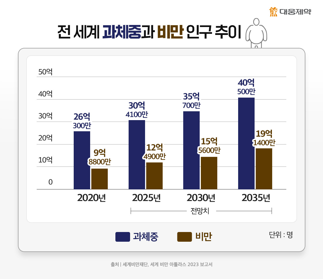 비만 치료제의 새로운 전환점