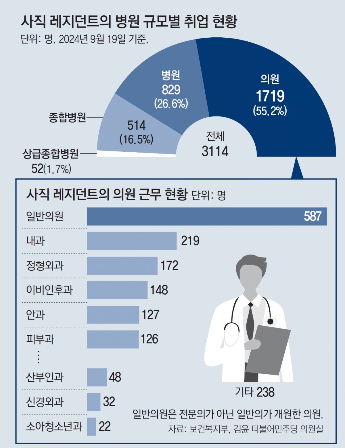 전공의 재취업 통계와 현실