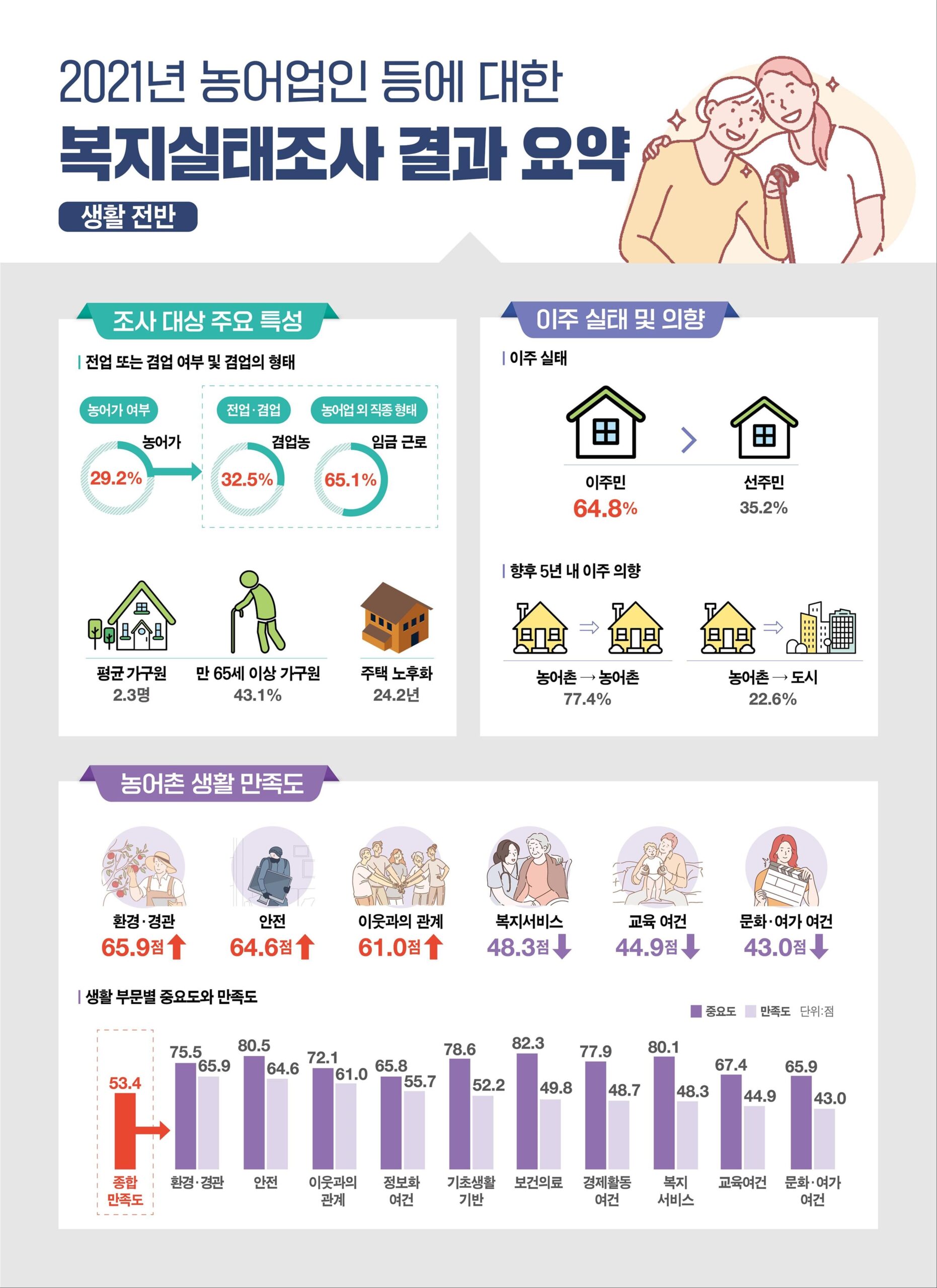 마을 배와 대중교통의 한계