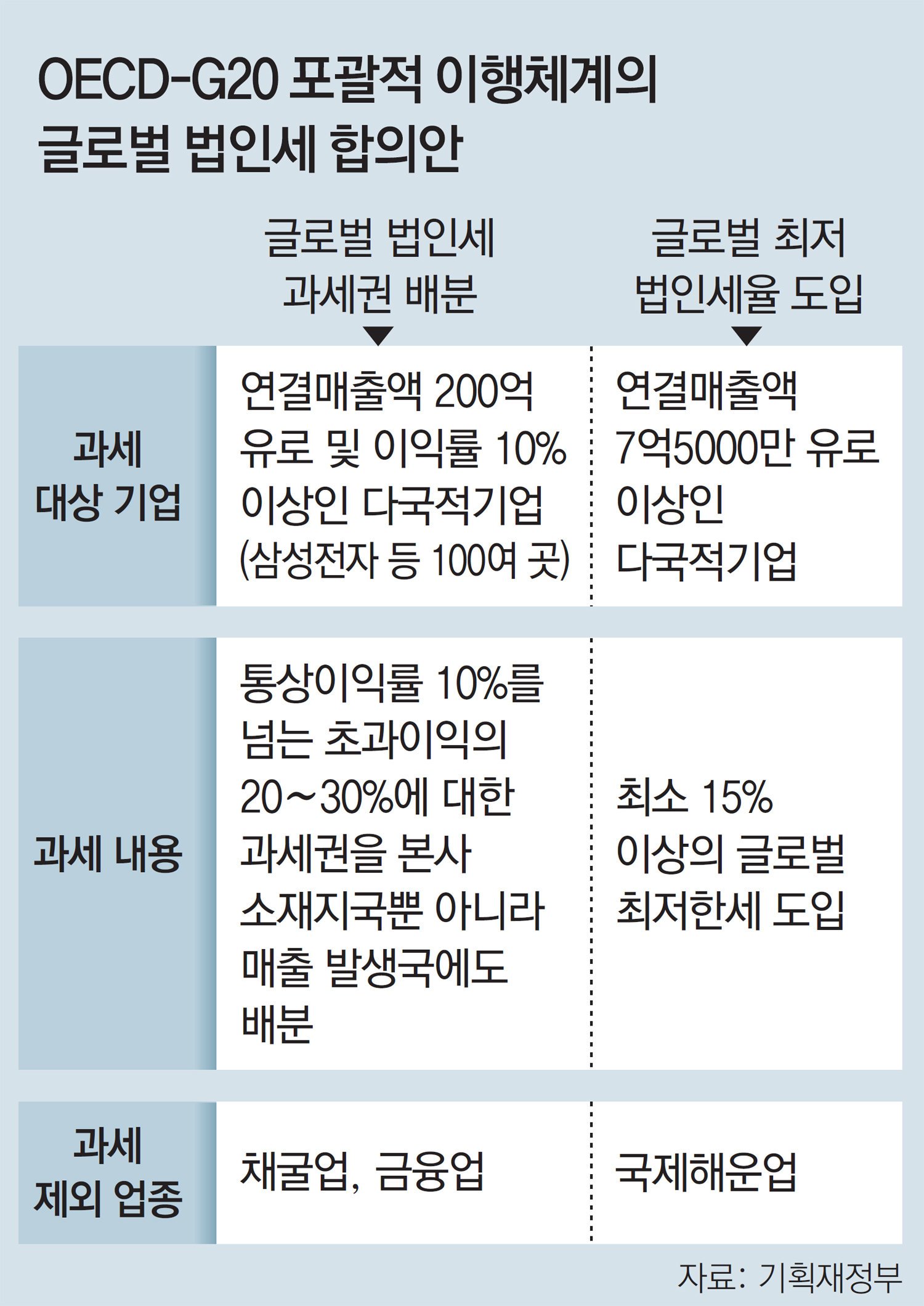 다국적 기업의 법인세 납부 현황