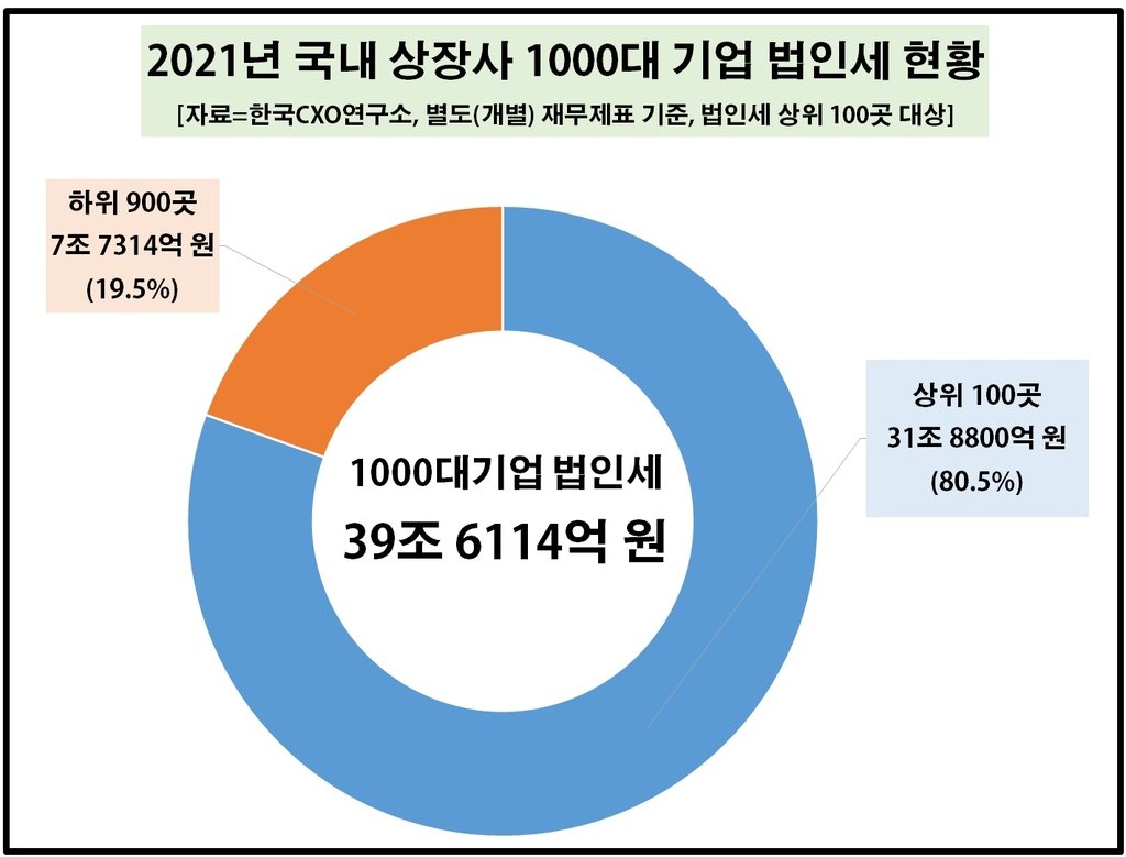 구글과 네이버의 세금 비교