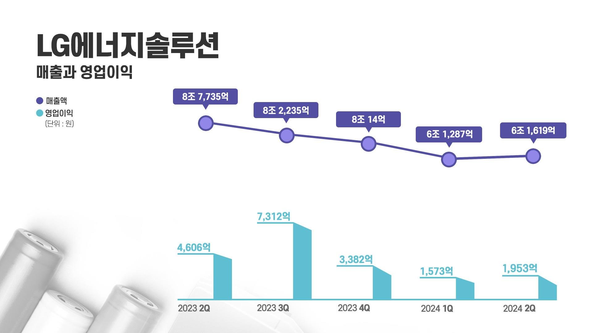 3분기 영업이익의 감소 이유