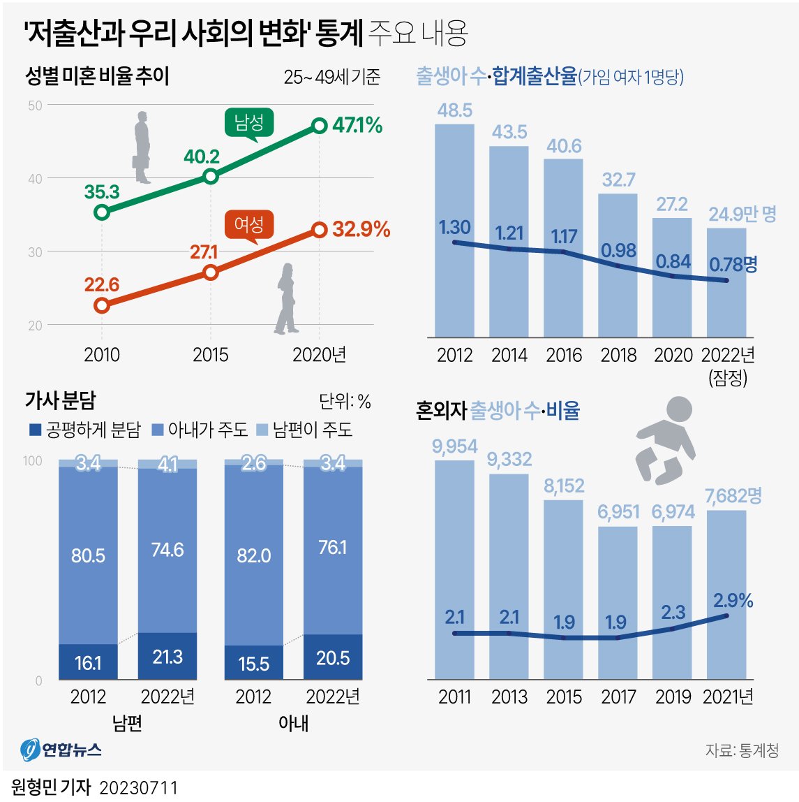 출생아 수 증가의 통계적 의의