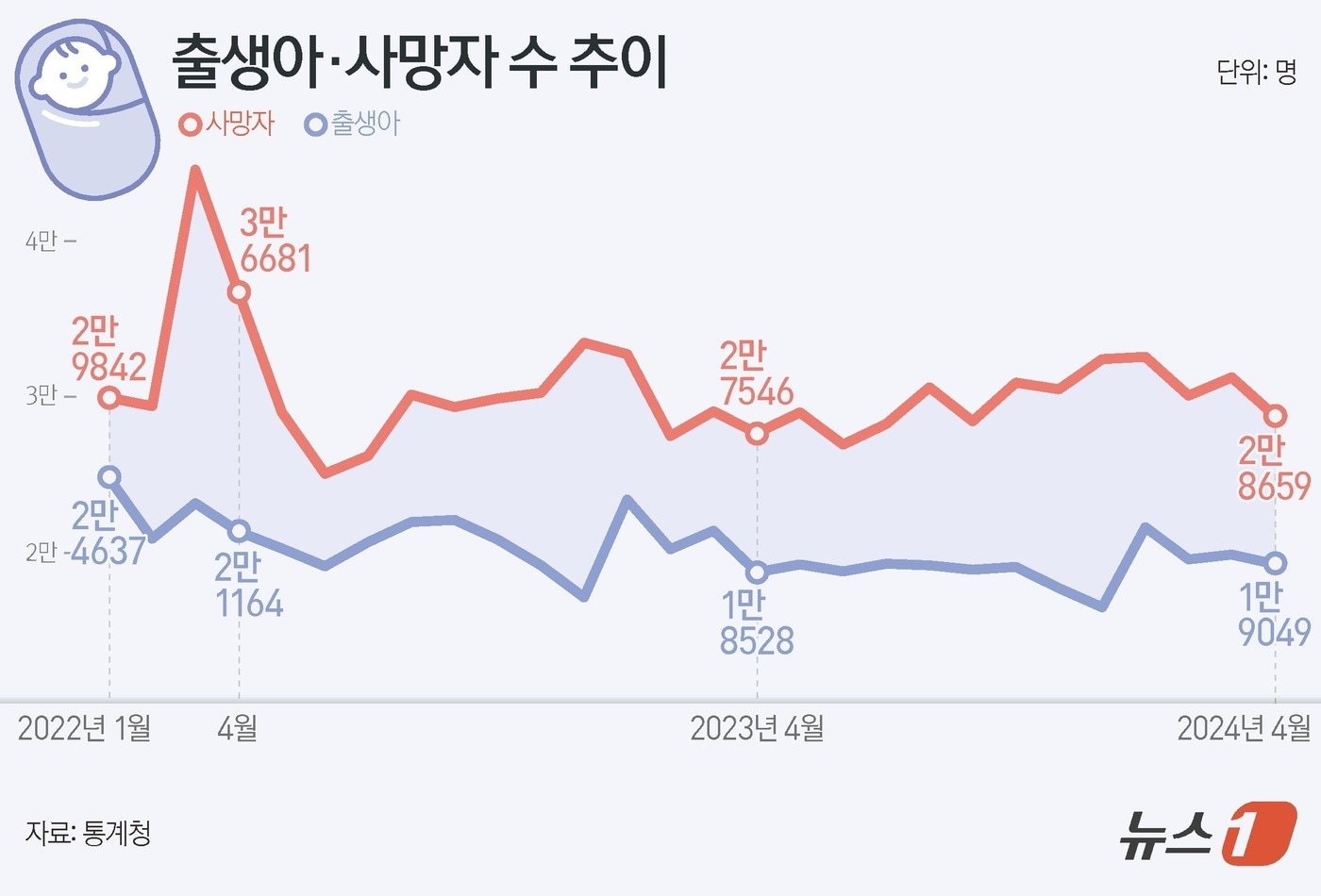 혼인 증가가 가져온 긍정적 변화