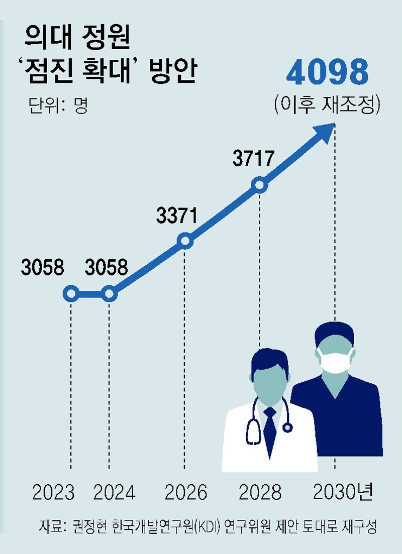 정원 확대가 몰고 온 부작용