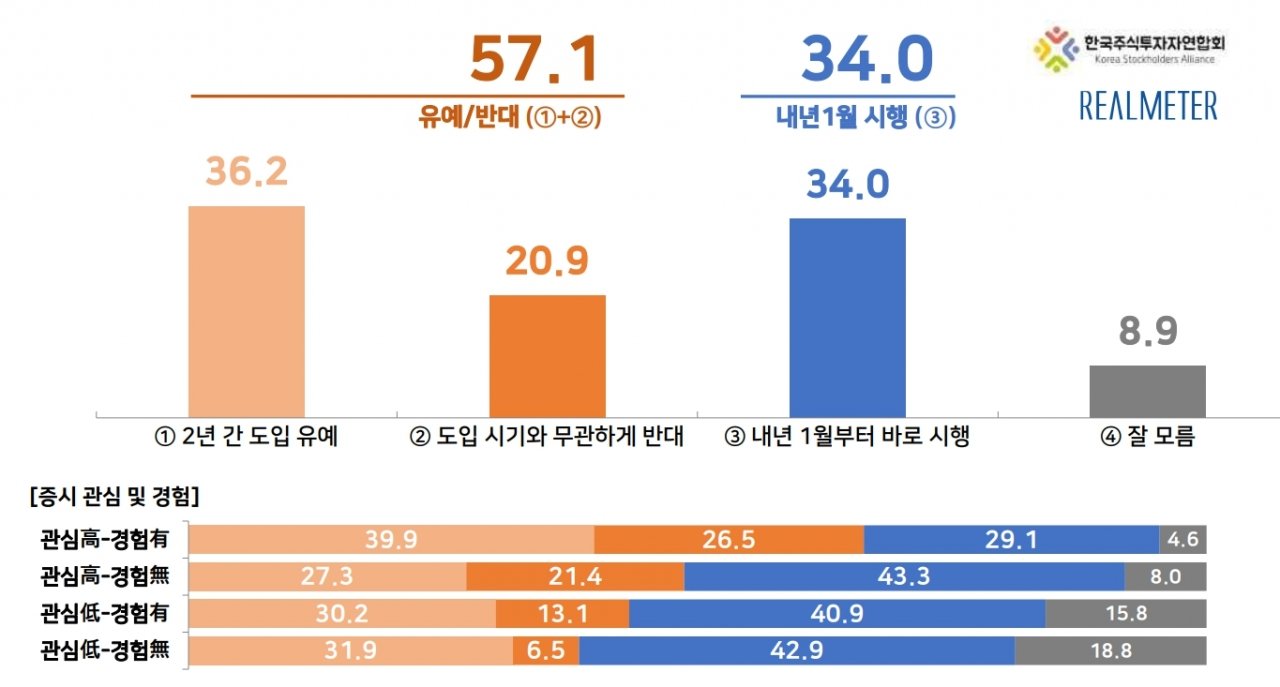 경제상황과 투자 심리에 따른 차이