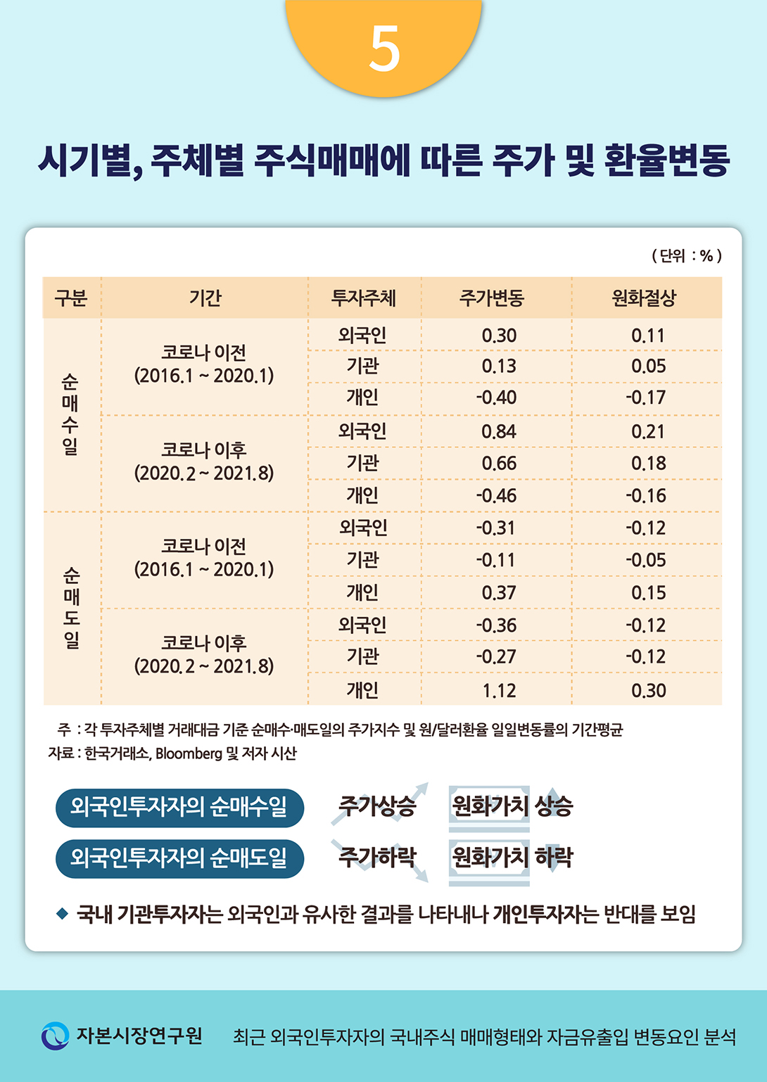 삼성전자의 주가 변동과 외국인 지분율