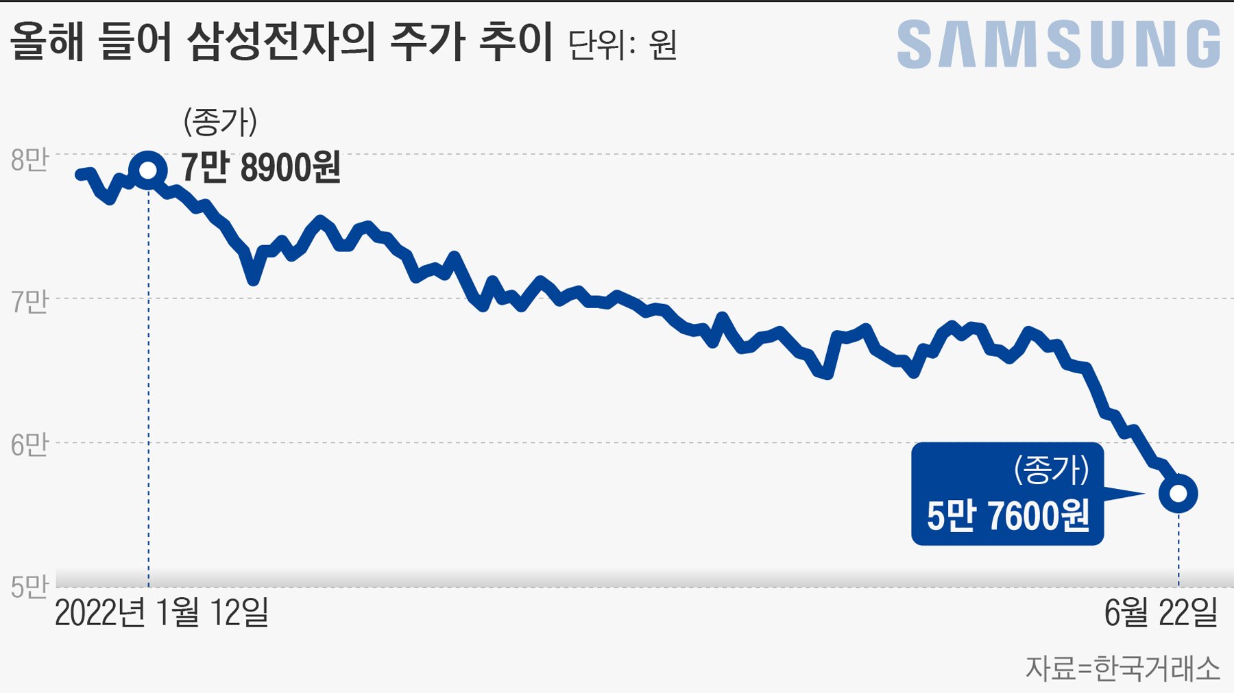 삼성전자 주가 급락의 배경