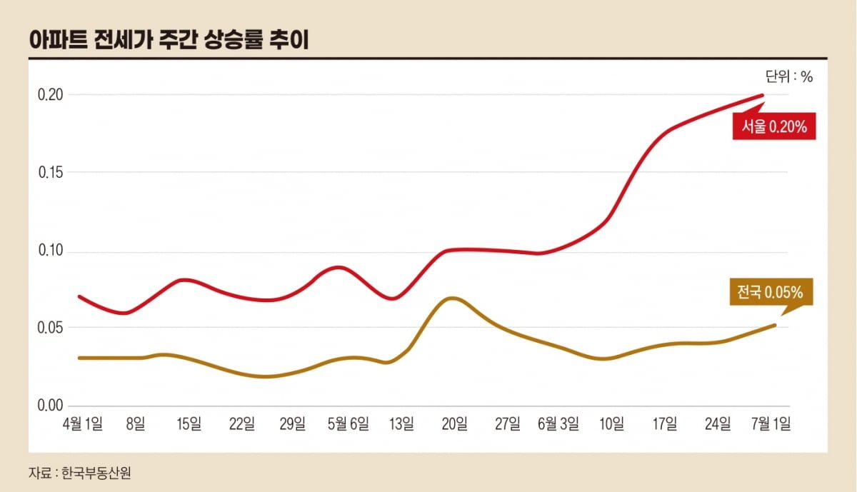 입주 후 서울 부동산 시장 전망