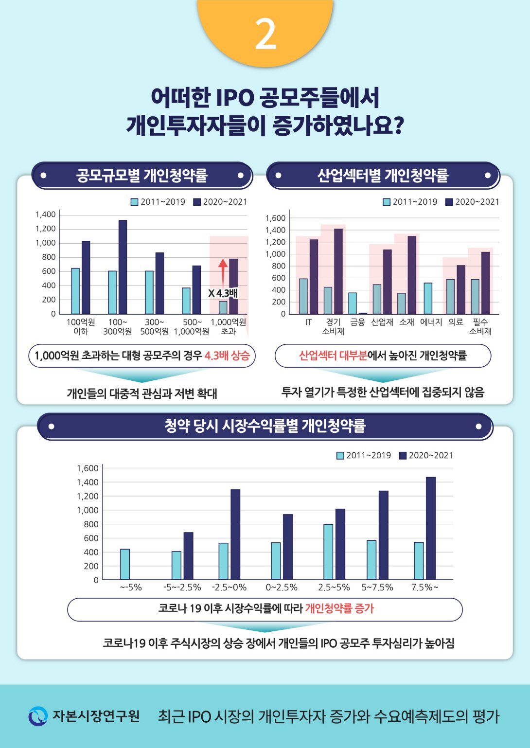 의무보유확약과 투자자의 심리