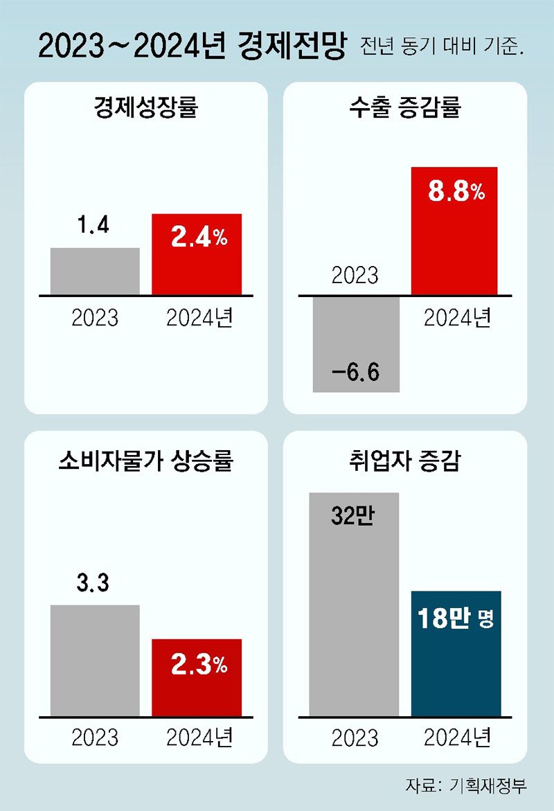 정부의 낙관론과 현실의 괴리