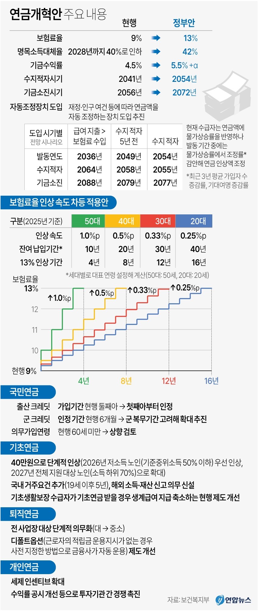 정부의 연금 개편안 개요