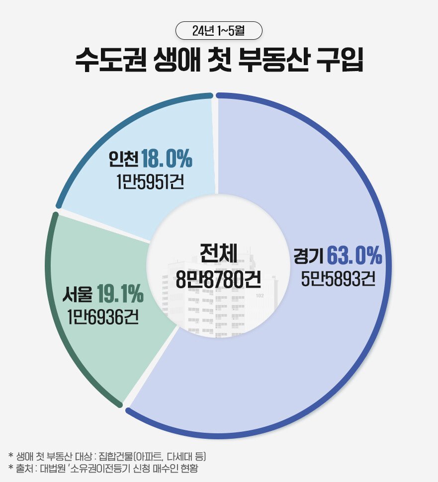 고양시 덕양구와 매수 비중의 특징