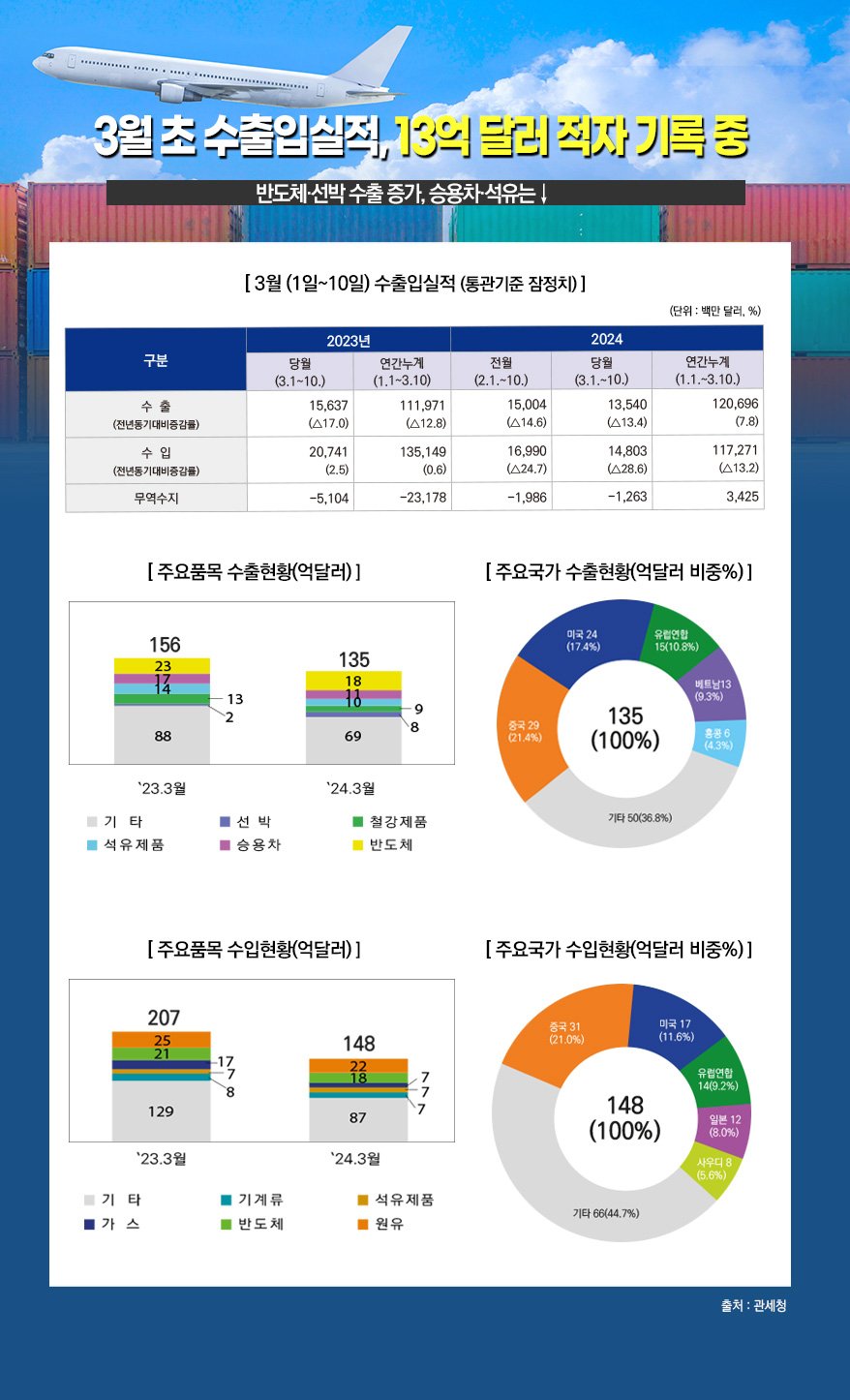 최근 한국의 수출현황 분석하기