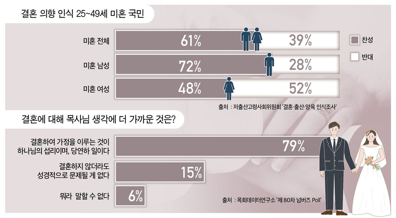 결혼 제도와 현대인의 태도