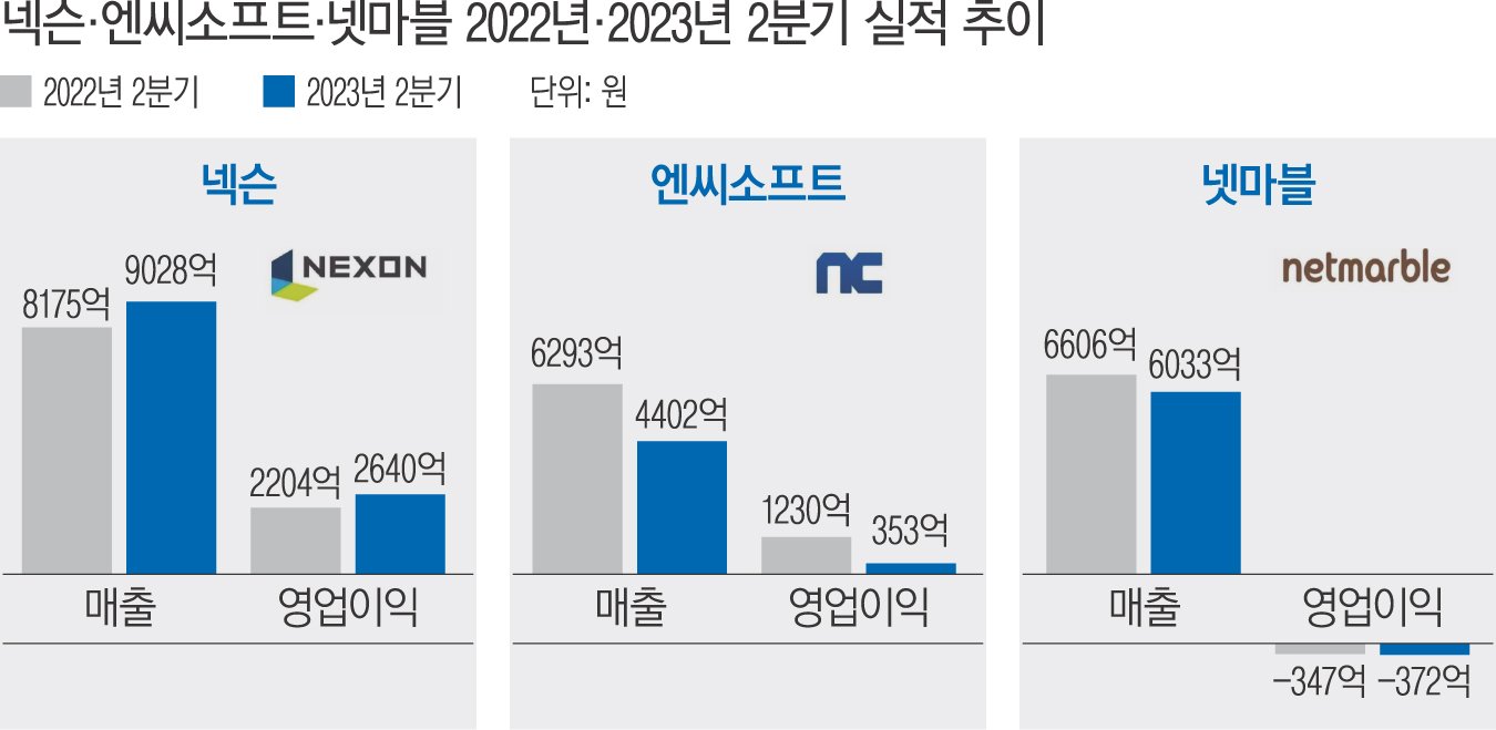 구조조정과 효율화, 엔씨소프트의 변화 노력