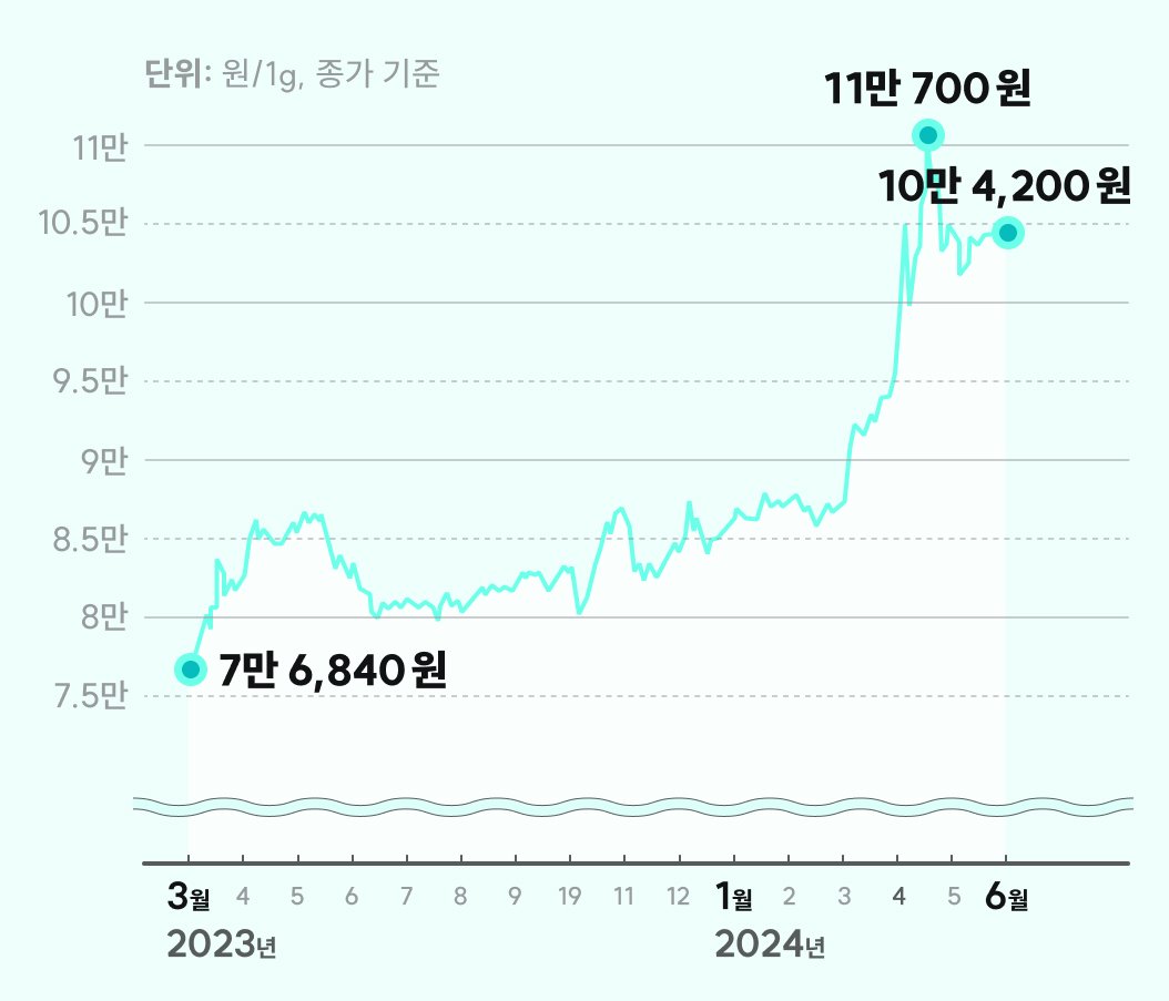 최근 금값 상승의 배경