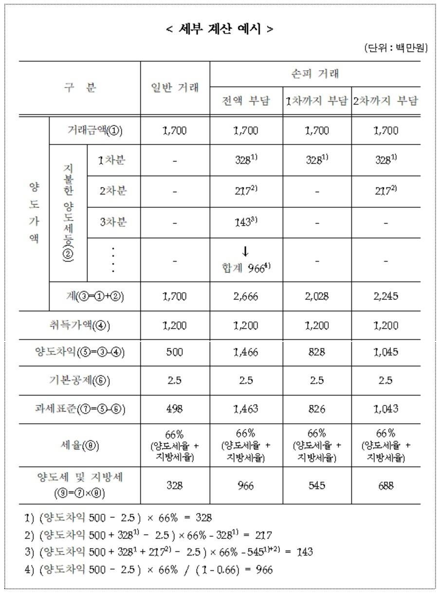 세법 변경으로 인한 부담 상승