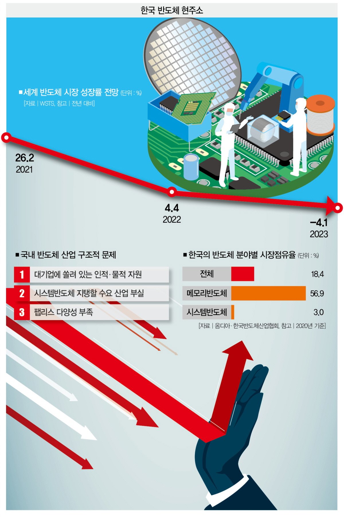 반도체 산업의 지속적 성장 중요성